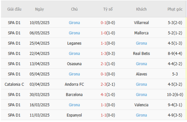 Phong độ của Girona