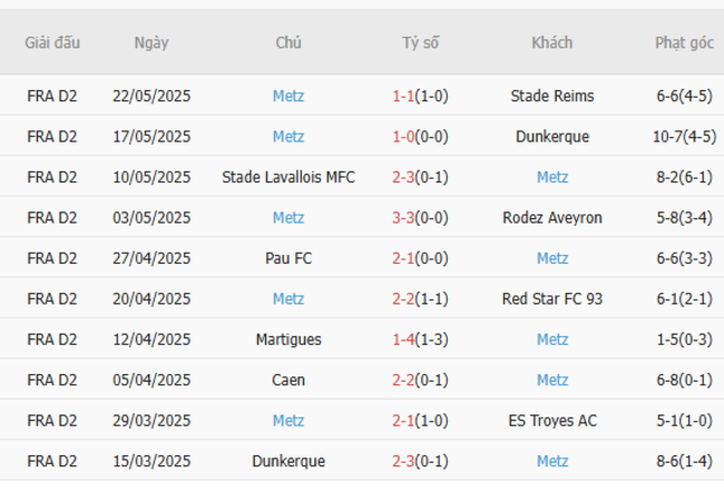 Phong độ của Metz