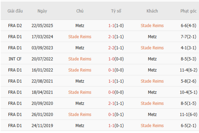 Thành tích chạm trán trong quá khứ Reims vs Metz