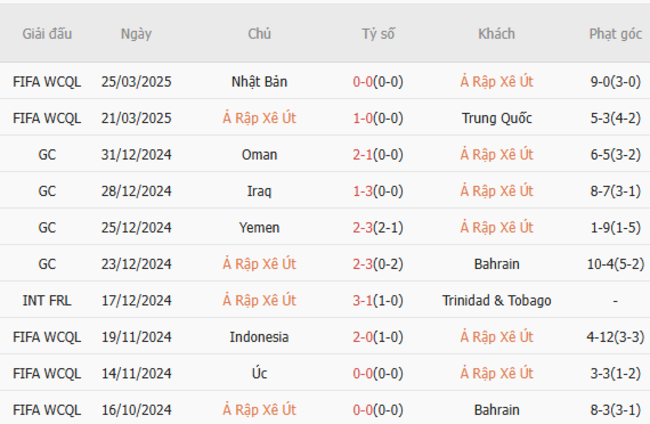 Soi kèo Saudi Arabia vs Jordan, 21h45 30/05/2025 5 Phong độ của Saudi Arabia