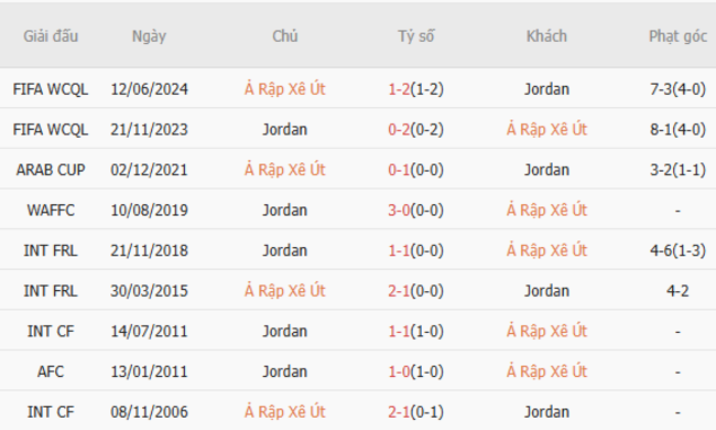 Soi kèo Saudi Arabia vs Jordan, 21h45 30/05/2025 3 Thành tích chạm trán trong quá khứ Saudi Arabia vs Jordan
