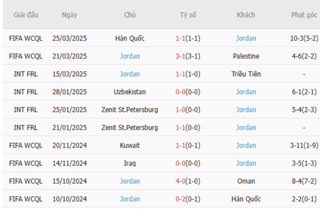 Soi kèo Saudi Arabia vs Jordan, 21h45 30/05/2025 6 Phong độ của Jordan