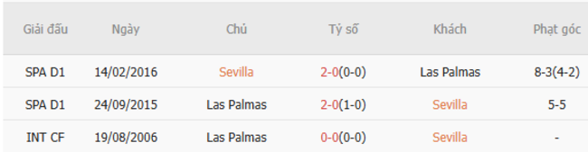 Thành tích chạm trán trong quá khứ Sevilla vs Las Palmas