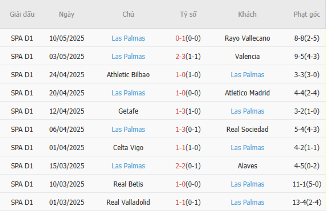 Phong độ của Las Palmas