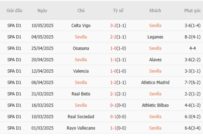 Phong độ của Sevilla