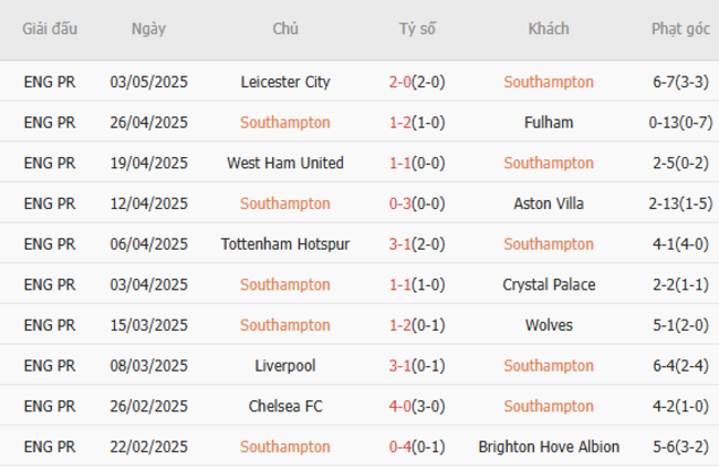 Phong độ của Southampton