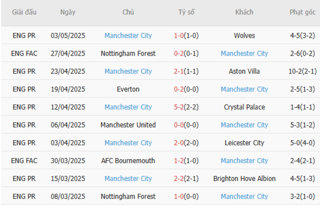 Phong độ của Manchester City