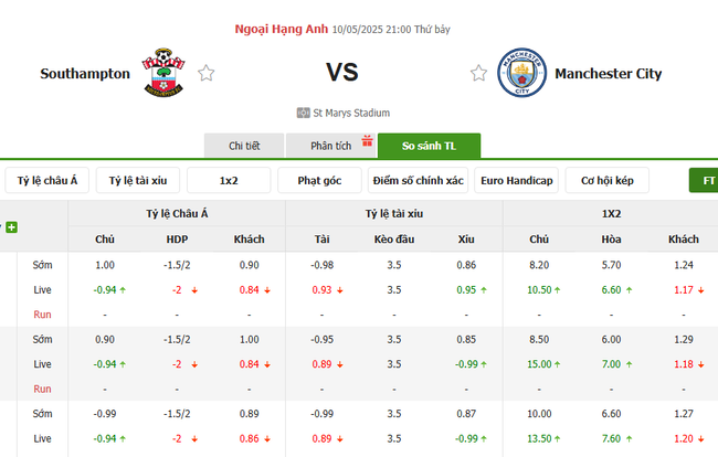 Tỷ lệ kèo Southampton vs Manchester City do Bongdalu cung cấp