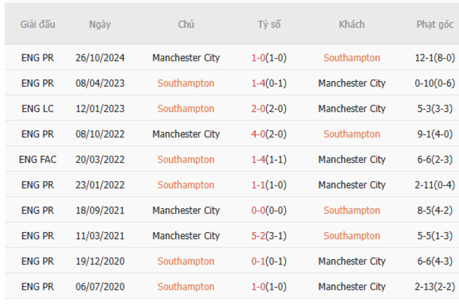 Thành tích chạm trán trong quá khứ Southampton vs Manchester City