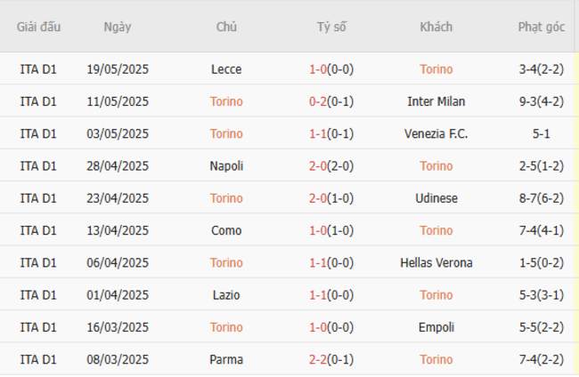 Phong độ của Torino