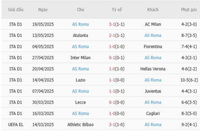 Phong độ của AS Roma