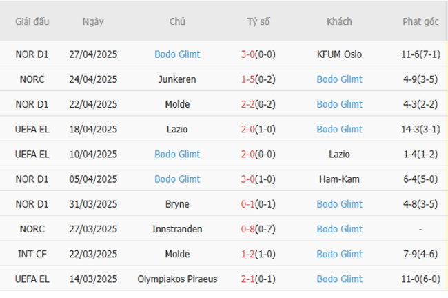 Phong độ của Bodo Glimt