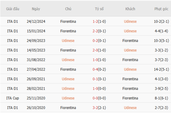 Soi kèo Udinese vs Fiorentina, 01h45 ngày 26/05/2025 3 Thành tích chạm trán trong quá khứ Udinese vs Fiorentina