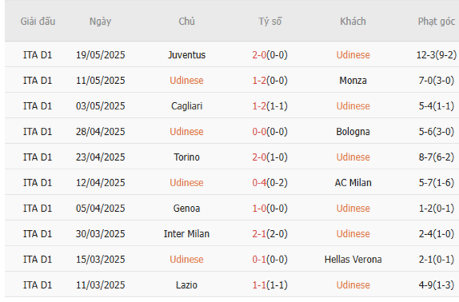 Soi kèo Udinese vs Fiorentina, 01h45 ngày 26/05/2025 5 Phong độ của Udinese