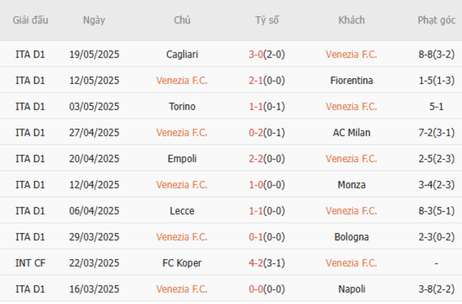 Soi kèo Venezia vs Juventus, 01h45 ngày 26/05/2025 5 Phong độ của Venezia