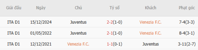 Soi kèo Venezia vs Juventus, 01h45 ngày 26/05/2025 3 Thành tích chạm trán trong quá khứ Venezia vs Juventus