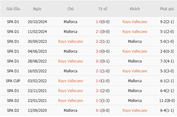Soi kèo Rayo Vallecano vs Mallorca, 02h00 25/05/2025 3 Thành tích chạm trán trong quá khứ Rayo Vallecano vs Mallorca