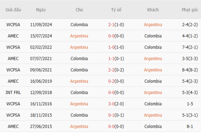 Soi kèo Argentina vs Colombia, 07h00 ngày 11/06/2025 3 Thành tích chạm trán trong quá khứ Argentina vs Colombia