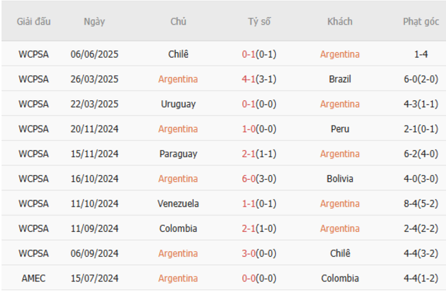 Soi kèo Argentina vs Colombia, 07h00 ngày 11/06/2025 5 Phong độ của Argentina