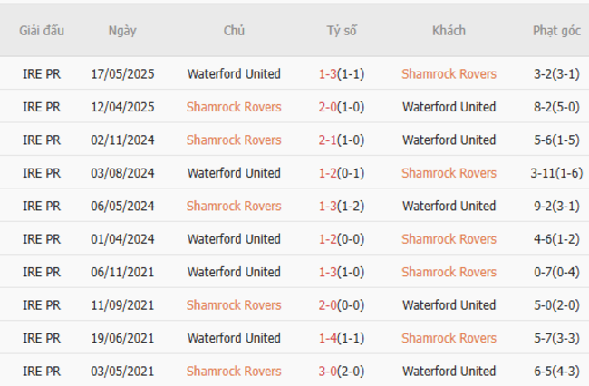 Kết quả đối đầu quá khứ Shamrock Rovers vs Waterford United