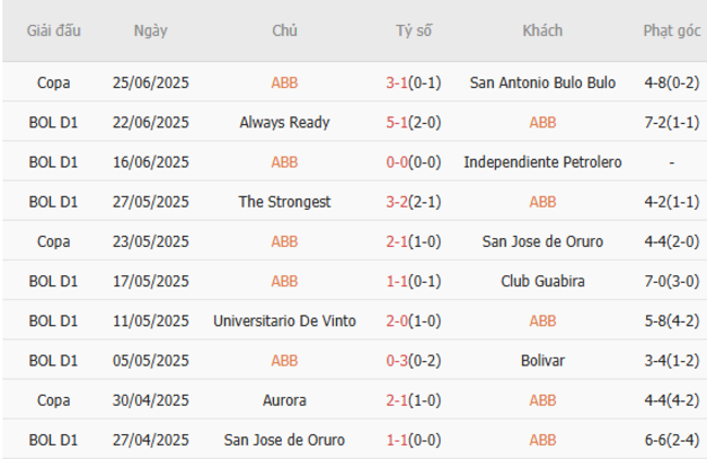 Phong độ của ABB