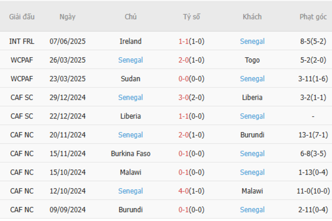 Soi kèo Anh vs Senegal, 01h45 ngày 11/06/2025 6 Phong độ của Senegal