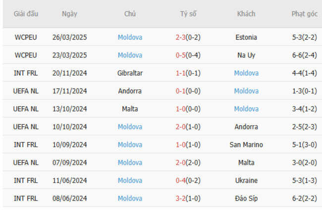 Phong độ của Moldova