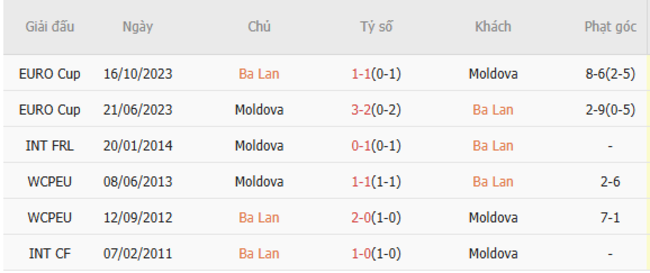 Thành tích chạm trán trong quá khứ Ba Lan vs Moldova