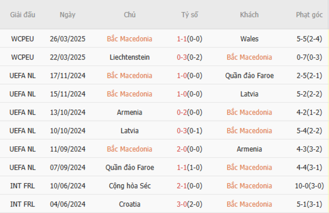 Phong độ của Bắc Macedonia