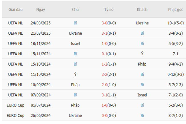 Phong độ của Bỉ