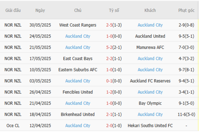 Phong độ của Auckland City