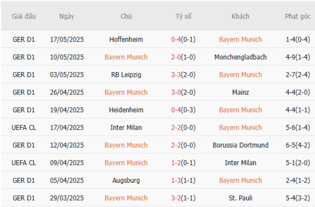 Phong độ của Bayern Munich