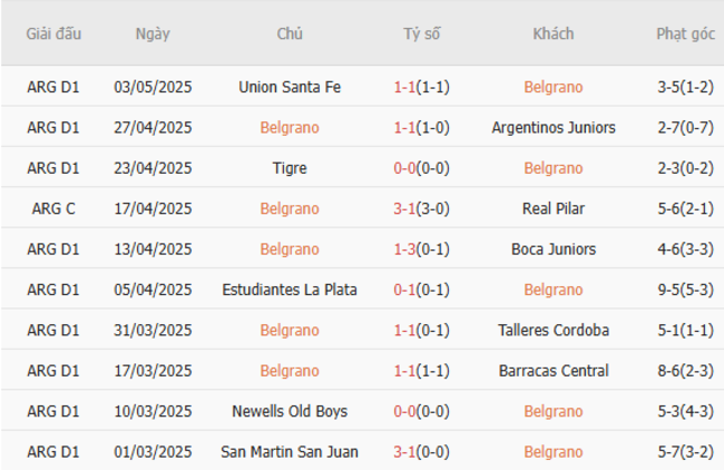 Phong độ của Belgrano