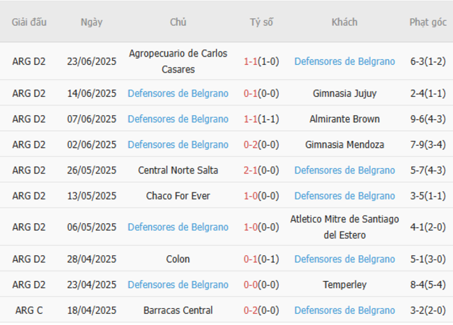 Phong độ của Defensores de Belgrano