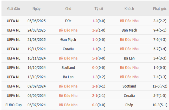 Soi kèo Bồ Đào Nha vs Tây Ban Nha, 02h00 ngày 09/06/2025 5 Phong độ của Bồ Đào Nha
