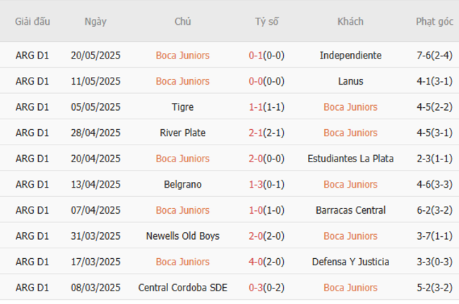 Phong độ của Boca Juniors