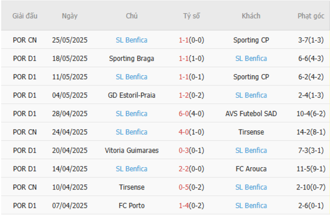 Phong độ của Benfica