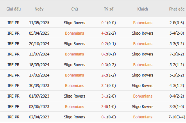 Soi kèo Bohemians vs Sligo Rivers, 01h45 ngày 28/06/2025 3 Kết quả đối đầu quá khứ Bohemians vs Sligo Rivers
