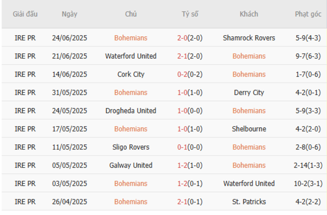 Soi kèo Bohemians vs Sligo Rivers, 01h45 ngày 28/06/2025 5 Phong độ của Bohemians