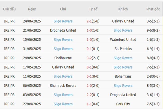 Soi kèo Bohemians vs Sligo Rivers, 01h45 ngày 28/06/2025 6 Phong độ của Sligo Rivers