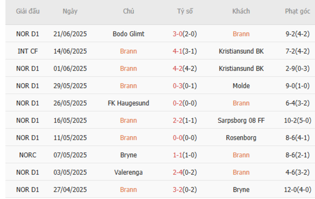 Phong độ của Brann