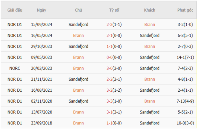 Kết quả đối đầu quá khứ Brann vs Sandefjord