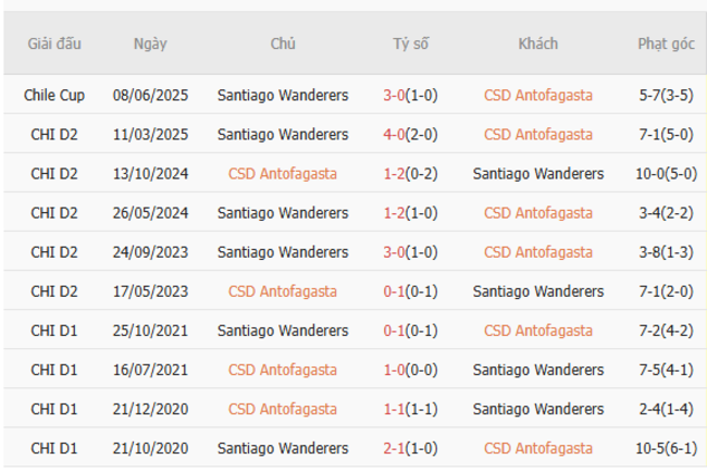 Kết quả đối đầu quá khứ CD Antofagasta vs Santiago Wanderers