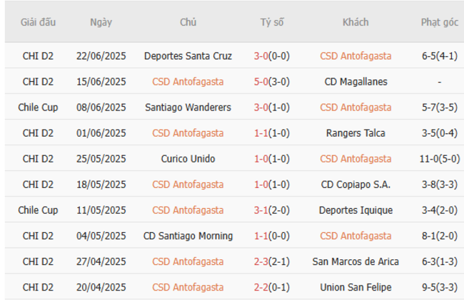 Phong độ của CD Antofagasta