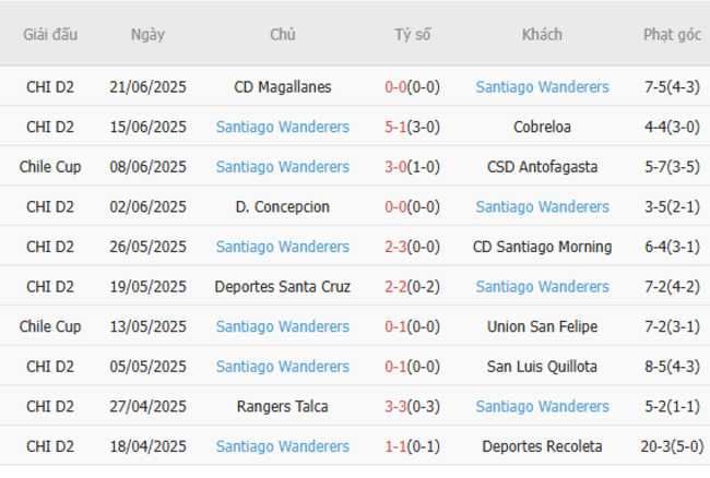 Phong độ của Santiago Wanderers