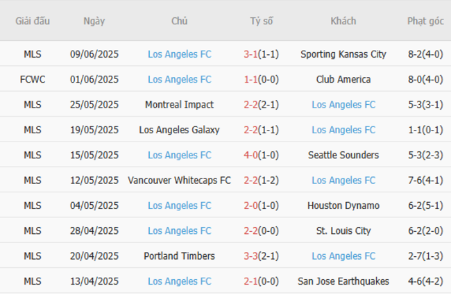 Soi kèo Chelsea vs LAFC, 02h00 ngày 17/06/2025 5 Phong độ của LAFC