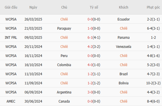 Phong độ của Chile