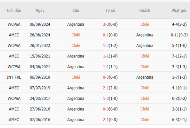 Thành tích chạm trán trong quá khứ Chile vs Argentina