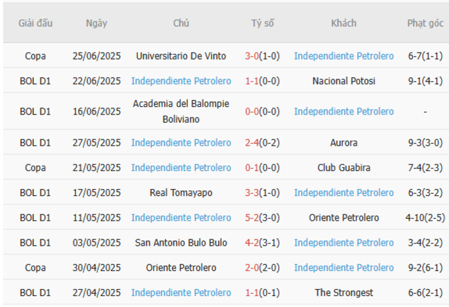 Phong độ của Independiente Petrolero