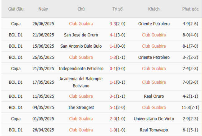 Phong độ của Club Guabira